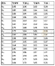 表4 专家打分结果：高校后勤安全指标体系构建及研究