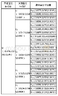 表5 风险云特征值：高校后勤安全指标体系构建及研究