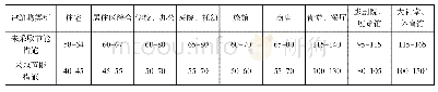 《表1 采暖面积热指标推荐值qf(W/m2）》