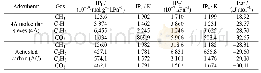 《表5 4A分子筛和活性炭吸附等温线拟合值》
