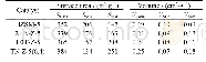 表1 碱处理ZSM-5催化剂的N2-BET分析结果