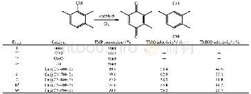 表1 不同铜催化剂氧化2,3,6-三甲基苯酚a