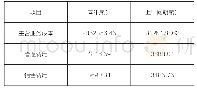 《表3 2018年凉山矿业公司成本费用表》