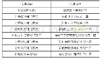 表3-2阿米巴经营内部交易定价表