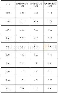 表4 1999-2017年贵州省金融业分行业区位熵