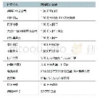 表2：日本公司部分援助清单（该数据不完全统计）