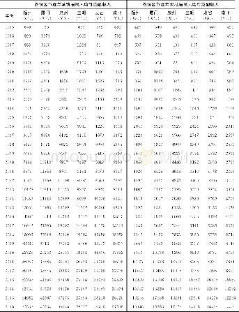 《表1 各城市1985-2016年城乡居民人均可支配收入 (单位:元)》