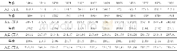 《表1 陇南市1968-2015年人口数据统计表》