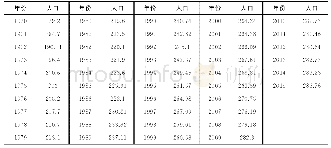 《表1 陇南市1970-2015年的人口统计表 (万人)》