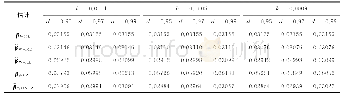 《表1 ω=0.1时各估计的均方误差模拟结果》