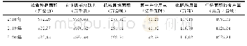 《表6 2018、2019、2020年六项主要影响因素预测值》