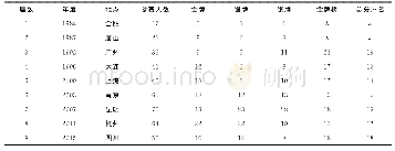 《表2 黑龙江省在历届残运会上参赛人数、奖牌数、金牌榜及总分排名情况统计表》