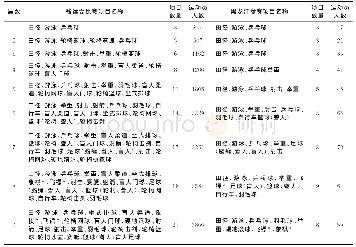 《表3 历届残运会比赛项目和黑龙江省参赛项目情况统计表》