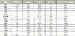 《表2:2011-2017年广西各市金融业增加值增长情况 (%)》
