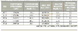 表1:广西2014至2018年财政扶贫资金占财政支出的比重情况