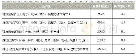 《表1:2019年一季度五大经济区社会消费品零售总额》