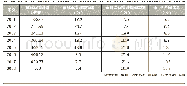 《表1:南宁市金融业增加值发展情况表(2011-2018年)》