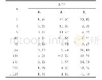 《表1 分量的频率和幅值偏差Tab.1 Differences of frequencies and amplitudes of components》