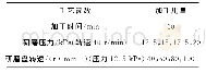 《表1 研磨试验参数Tab.1 Lapping experimental parameters》