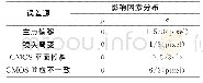 表1 各误差源仿真条件：基于偏振成像的方位测量误差建模与分析