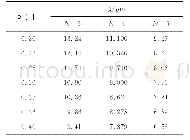 表2 层数N取3,4,5时不同化学势下透过率最小值对应的波长值