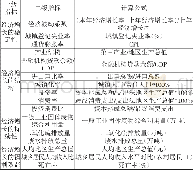 《表1 经济增长质量评价指标体系》