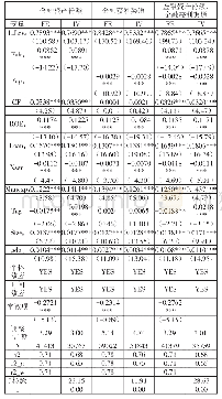 《表2 金融资产配置与企业杠杆率》