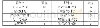 《表3 养老保险基金投资研究发文最多10个CSSCI期刊》