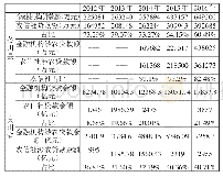 《表4 2012~2016年务川县及贵州省农信社及金融机构贷款余额、涉农贷款余额和对应占比》