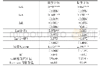 《表5 模型估计结果：人口老龄化约束下我国产业结构的区域发展研究——基于省级面板数据的实证分析》