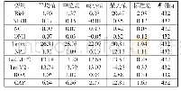 表2 变量描述性统计结果