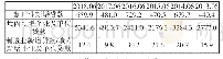 《表3 2013～2018年6月广东制造业新增贷款占境内新增贷款情况》