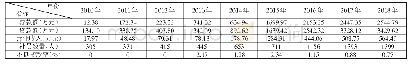 《表1 2010～2018年永铖农村资金互助社业务发展分析表》