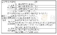 《表2 信息化发展指数：国内外同城化建设经验及对广西的启示》