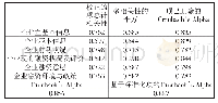 《表7 可靠性统计量：建设面向东盟的金融开放门户背景下小微企业融资可得性影响因素研究——以广西贵港为例》
