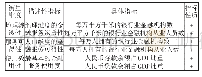 《表1 广东省普惠金融发展指数指标体系》