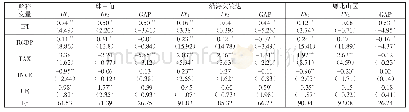 《表7 子样本回归结果：普惠金融发展与城乡居民收入差距间的实证分析》