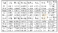 表2 收益率序列和波动率序列基本信息统计表