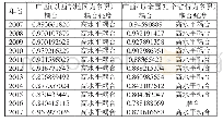 《表2“城市化系统和服务业系统”中广西的耦合强度》