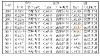 《表3 城市化系统和服务业系统分地区平均协调强度》