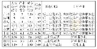 《表4 粤港澳大湾区9市工业化阶段判定》