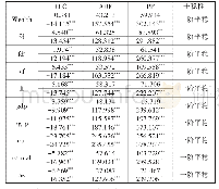 《表3 平稳性检验结果：可持续发展下金融深化对区域财富的影响研究》