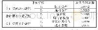 《表9 会计要素对企业利润灰色关联系数表》