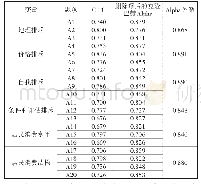 《表2 各量表信度分析：革命老区农村金融排斥对居民消费的影响研究——基于湖南省芷江县的实地调研》