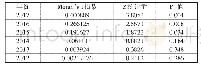 《表3 2012～2017年区位熵LQ的Moran’s I指数及检验》