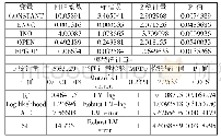 《表4 OLS方法下线性回归模型输出结果》