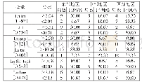 《表1 各变量的描述性统计》