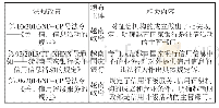 《表1 越南部分征信建设的法规》