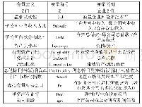 《表1 变量定义：利率市场化、内部资本市场与企业集团债务风险承担》