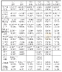 《表4 有内部资本市场的企业集团风险回归分析结果》